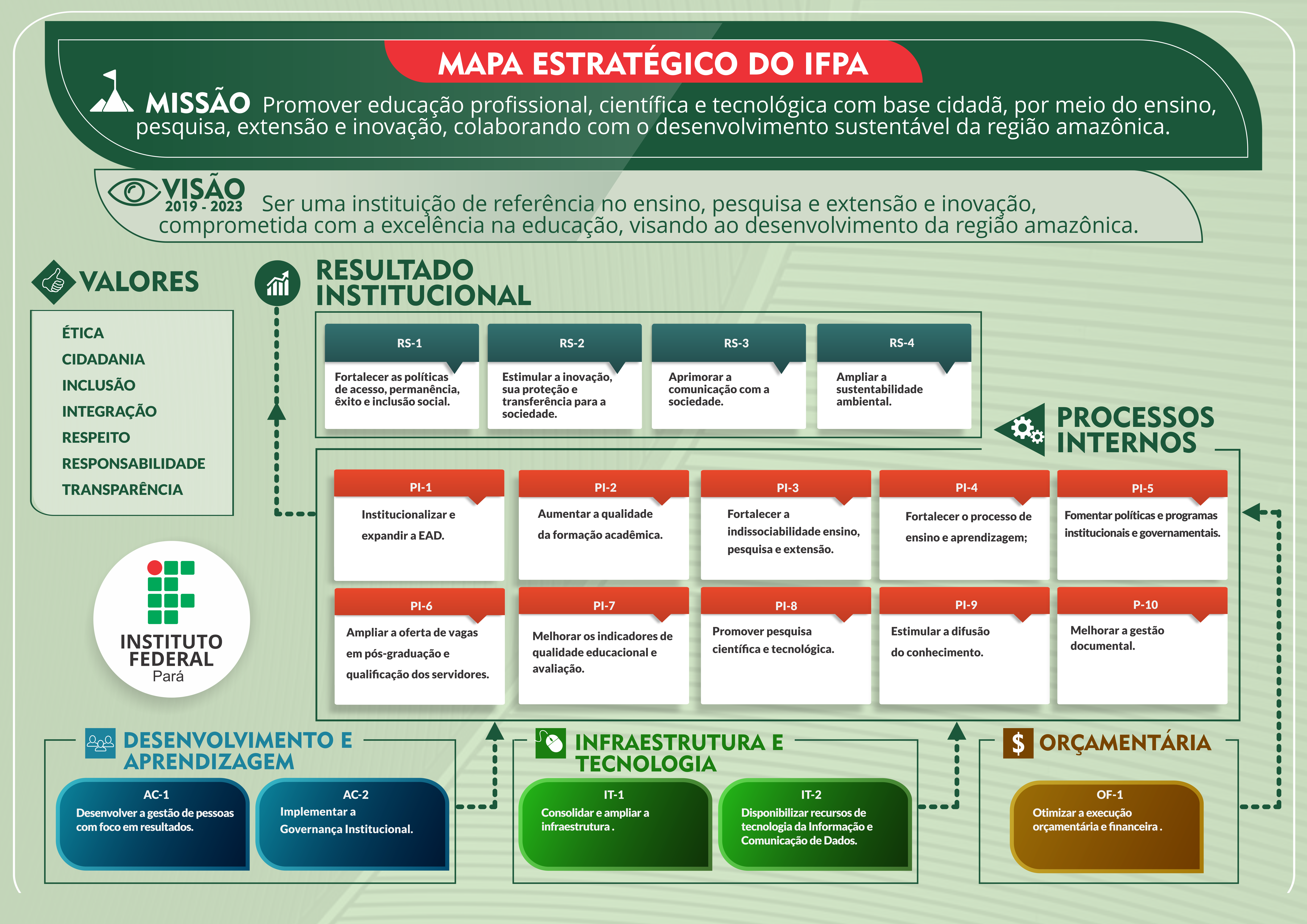 Mapa Estratégico, do PDI 2019-2023, do IFPA.