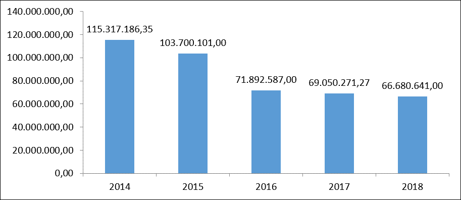 Orçamento do IFPA 2015-2018.